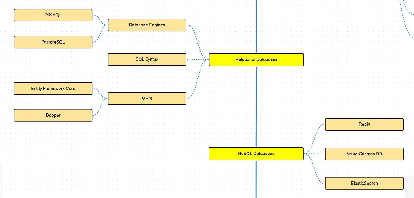 Databases