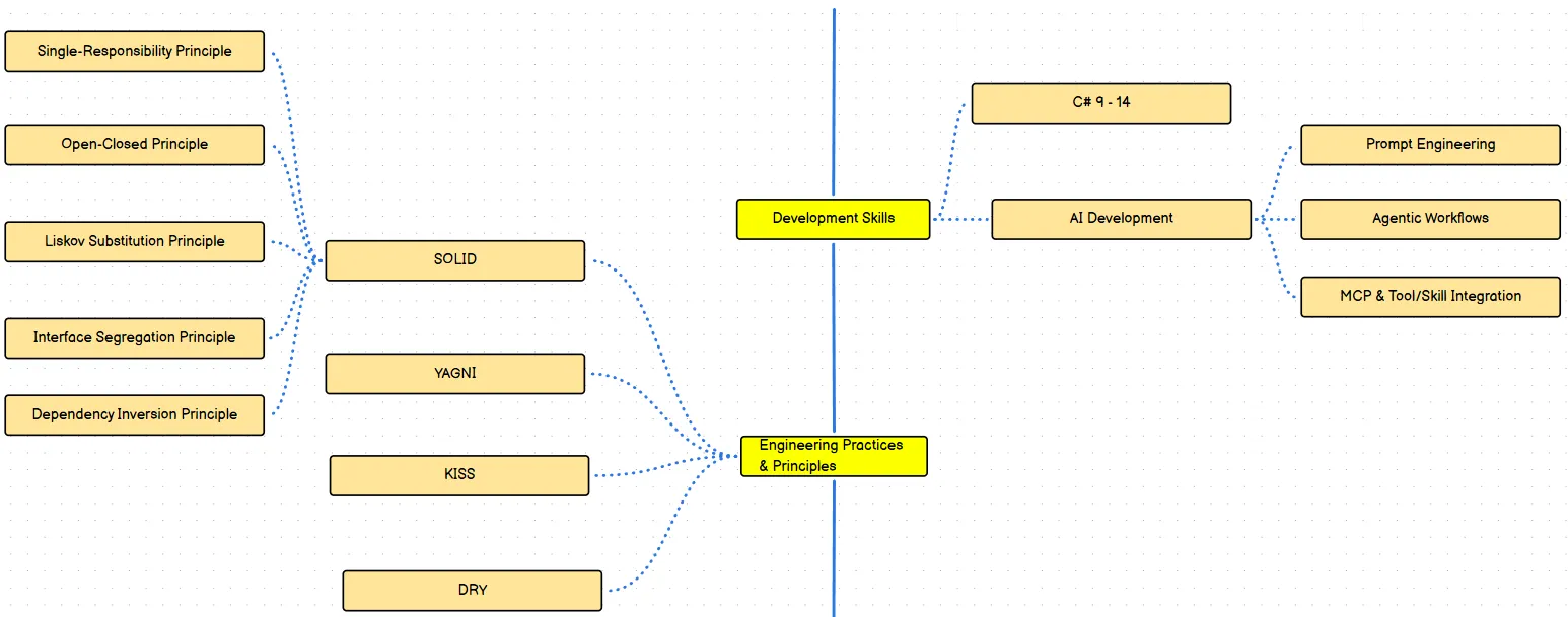 Dev Skills