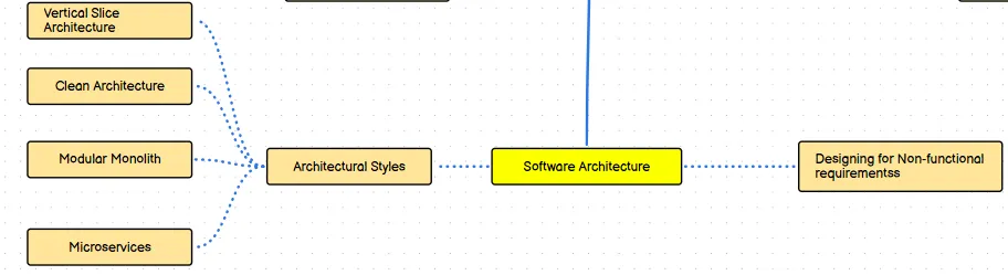 Software architecture