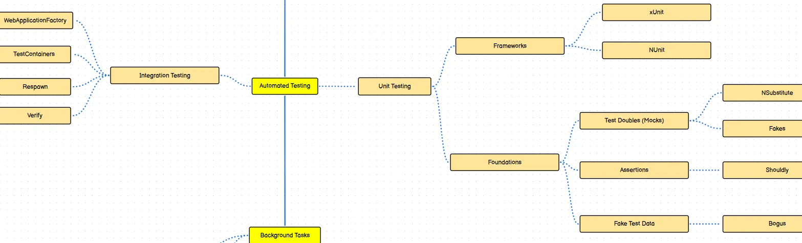 Automated testing